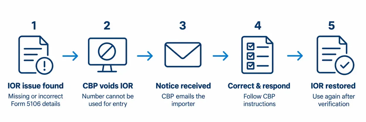 Importer of Record: Key Essentials
